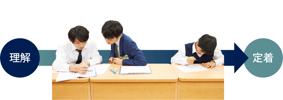 授業で「理解」し、自分の力で解けるように「定着」する