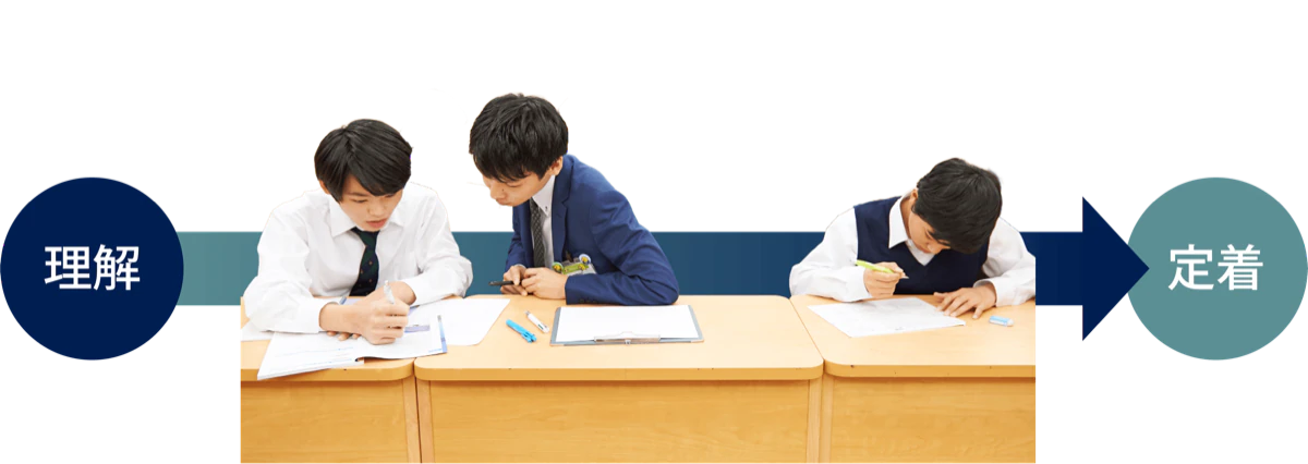 授業で「理解」し、自分の力で解けるように「定着」する
